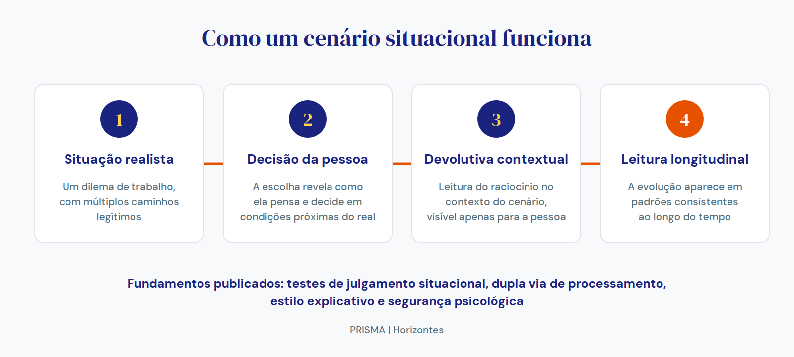 O mecanismo do cenário situacional em quatro etapas