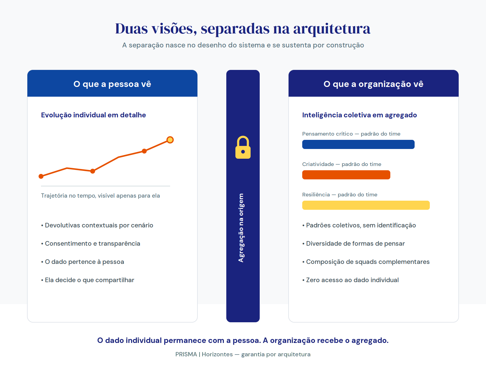 Arquitetura atual: visão individual da pessoa separada da visão coletiva da organização